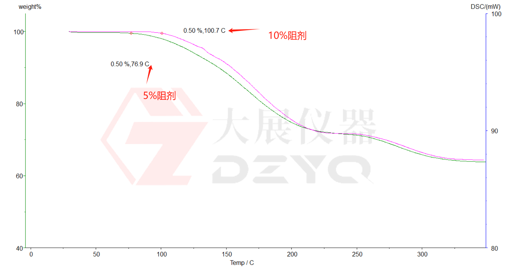DSC快色视频软件測試PCB油墨固化度